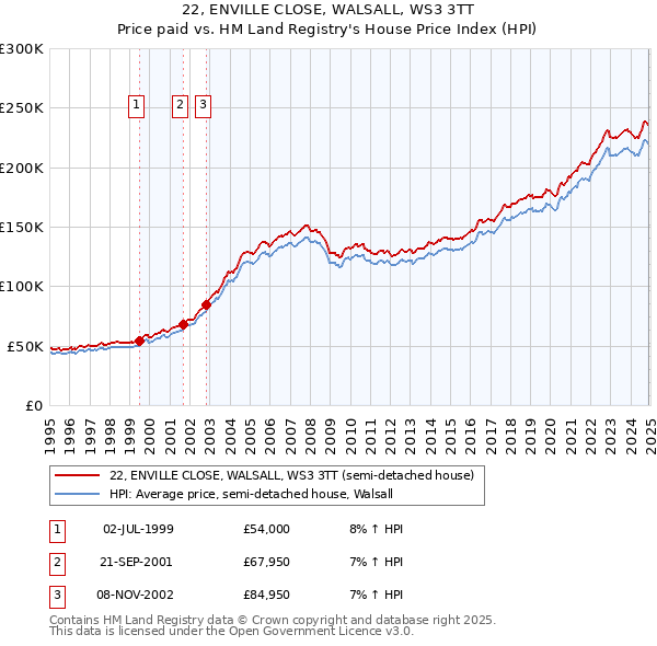 22, ENVILLE CLOSE, WALSALL, WS3 3TT: Price paid vs HM Land Registry's House Price Index