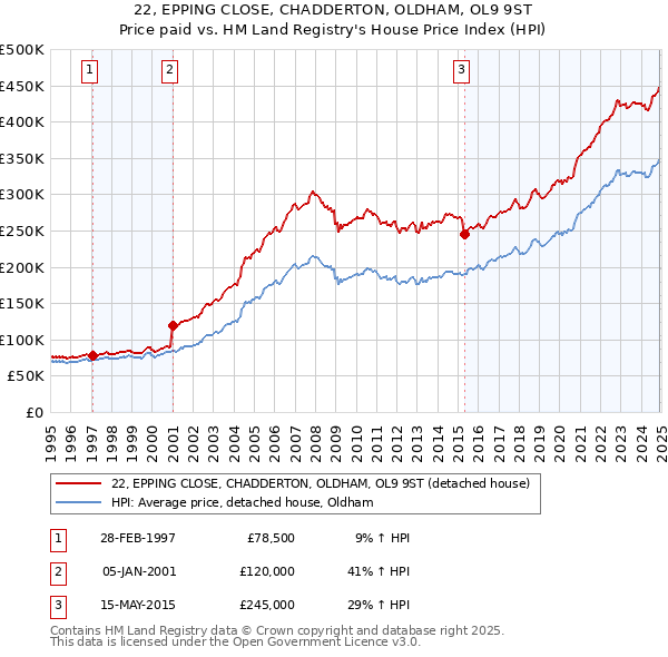 22, EPPING CLOSE, CHADDERTON, OLDHAM, OL9 9ST: Price paid vs HM Land Registry's House Price Index