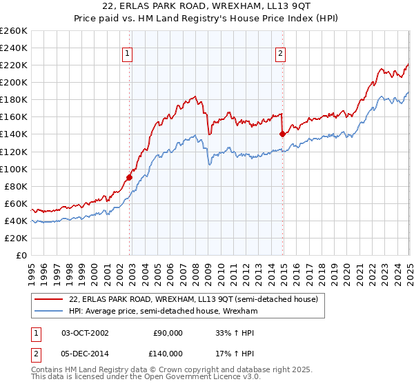22, ERLAS PARK ROAD, WREXHAM, LL13 9QT: Price paid vs HM Land Registry's House Price Index