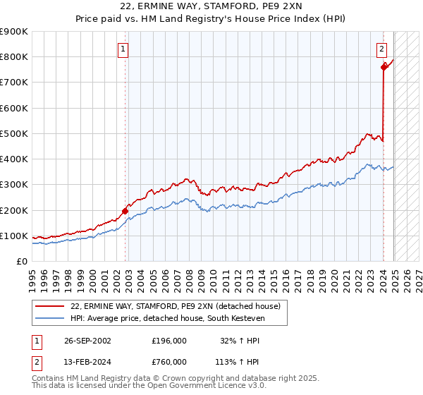 22, ERMINE WAY, STAMFORD, PE9 2XN: Price paid vs HM Land Registry's House Price Index