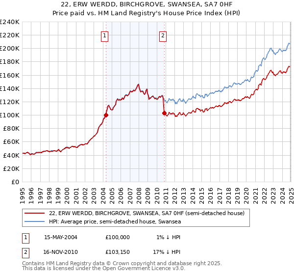 22, ERW WERDD, BIRCHGROVE, SWANSEA, SA7 0HF: Price paid vs HM Land Registry's House Price Index
