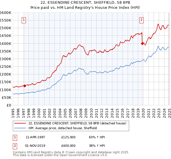 22, ESSENDINE CRESCENT, SHEFFIELD, S8 8PB: Price paid vs HM Land Registry's House Price Index