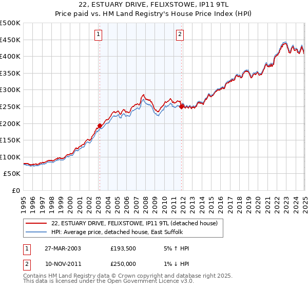 22, ESTUARY DRIVE, FELIXSTOWE, IP11 9TL: Price paid vs HM Land Registry's House Price Index