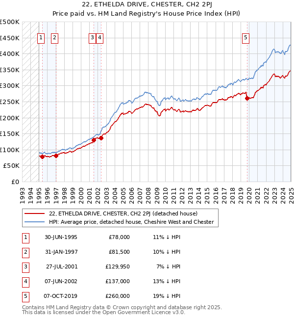 22, ETHELDA DRIVE, CHESTER, CH2 2PJ: Price paid vs HM Land Registry's House Price Index