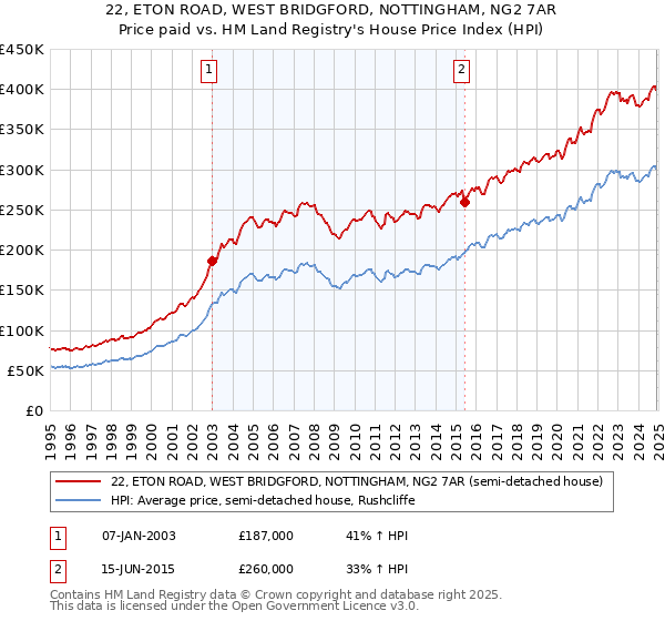 22, ETON ROAD, WEST BRIDGFORD, NOTTINGHAM, NG2 7AR: Price paid vs HM Land Registry's House Price Index