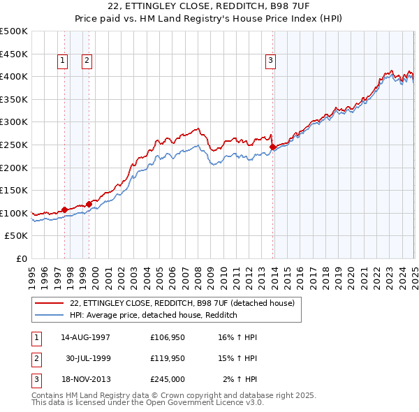 22, ETTINGLEY CLOSE, REDDITCH, B98 7UF: Price paid vs HM Land Registry's House Price Index