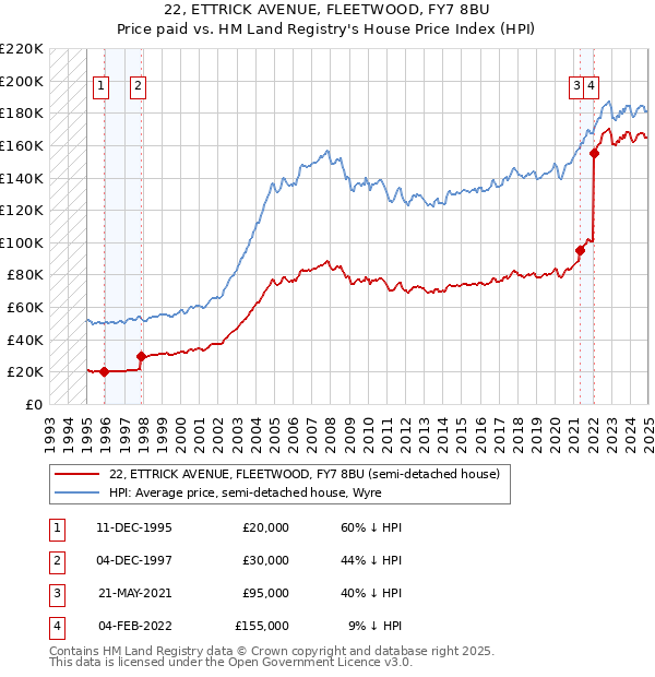 22, ETTRICK AVENUE, FLEETWOOD, FY7 8BU: Price paid vs HM Land Registry's House Price Index