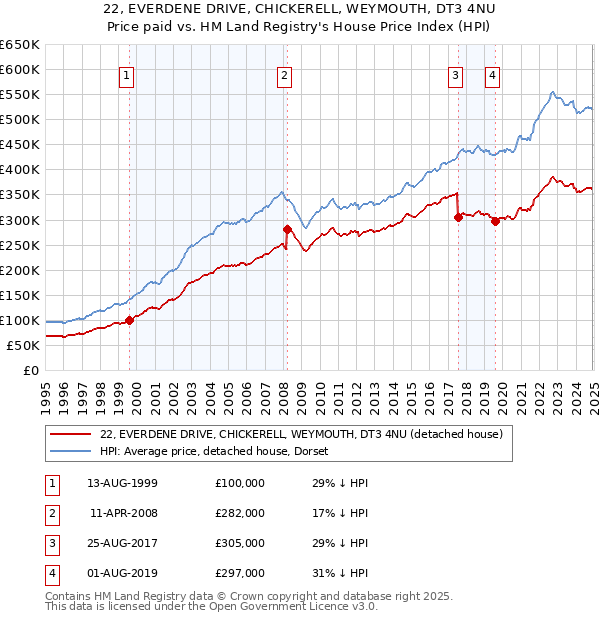 22, EVERDENE DRIVE, CHICKERELL, WEYMOUTH, DT3 4NU: Price paid vs HM Land Registry's House Price Index