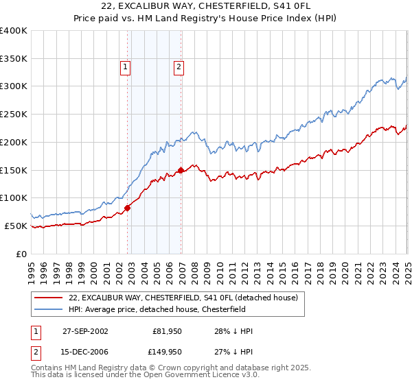 22, EXCALIBUR WAY, CHESTERFIELD, S41 0FL: Price paid vs HM Land Registry's House Price Index