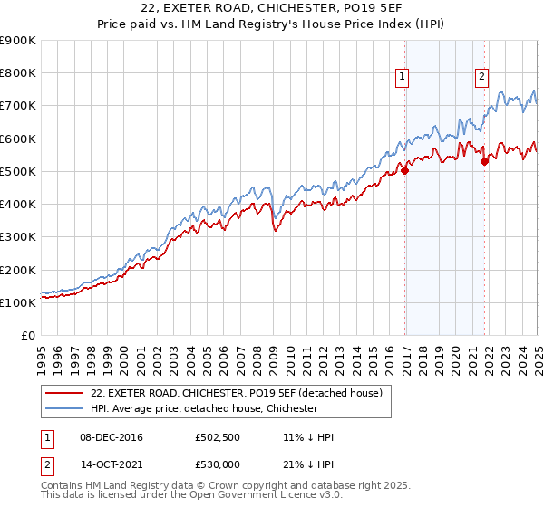 22, EXETER ROAD, CHICHESTER, PO19 5EF: Price paid vs HM Land Registry's House Price Index