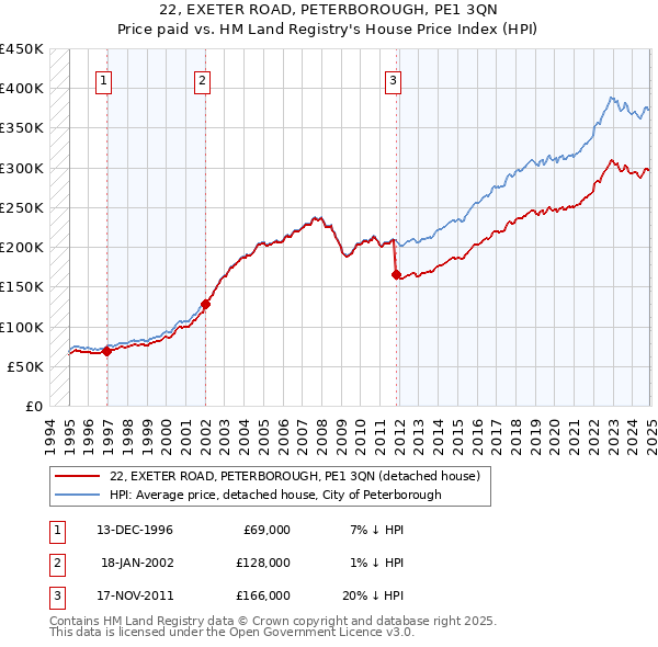 22, EXETER ROAD, PETERBOROUGH, PE1 3QN: Price paid vs HM Land Registry's House Price Index