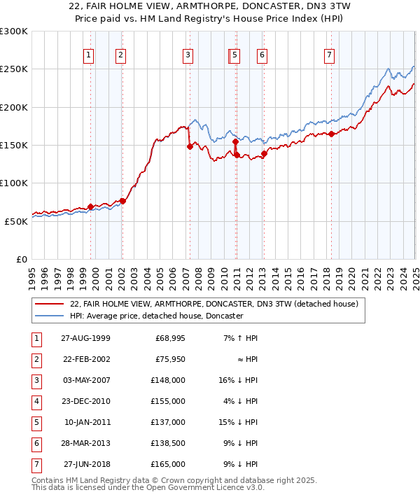 22, FAIR HOLME VIEW, ARMTHORPE, DONCASTER, DN3 3TW: Price paid vs HM Land Registry's House Price Index