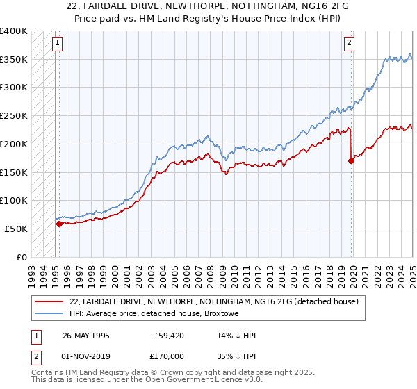 22, FAIRDALE DRIVE, NEWTHORPE, NOTTINGHAM, NG16 2FG: Price paid vs HM Land Registry's House Price Index