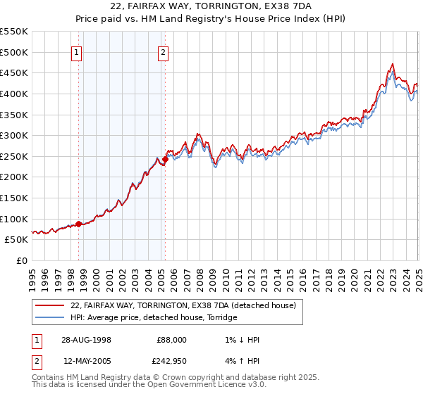 22, FAIRFAX WAY, TORRINGTON, EX38 7DA: Price paid vs HM Land Registry's House Price Index