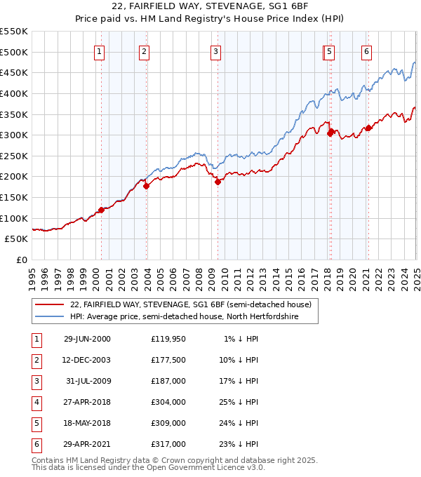 22, FAIRFIELD WAY, STEVENAGE, SG1 6BF: Price paid vs HM Land Registry's House Price Index