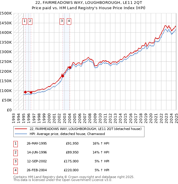 22, FAIRMEADOWS WAY, LOUGHBOROUGH, LE11 2QT: Price paid vs HM Land Registry's House Price Index