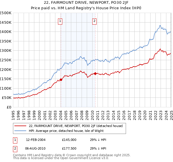 22, FAIRMOUNT DRIVE, NEWPORT, PO30 2JF: Price paid vs HM Land Registry's House Price Index