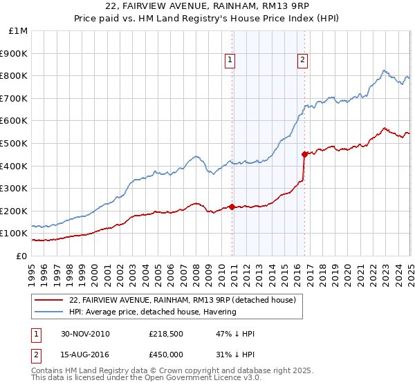 22, FAIRVIEW AVENUE, RAINHAM, RM13 9RP: Price paid vs HM Land Registry's House Price Index