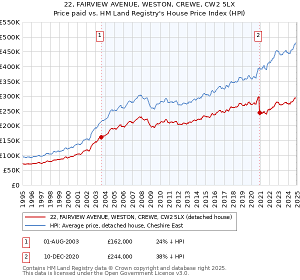 22, FAIRVIEW AVENUE, WESTON, CREWE, CW2 5LX: Price paid vs HM Land Registry's House Price Index