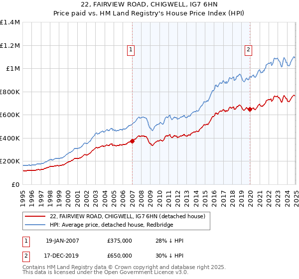 22, FAIRVIEW ROAD, CHIGWELL, IG7 6HN: Price paid vs HM Land Registry's House Price Index