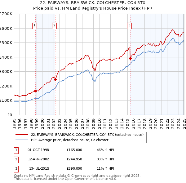 22, FAIRWAYS, BRAISWICK, COLCHESTER, CO4 5TX: Price paid vs HM Land Registry's House Price Index