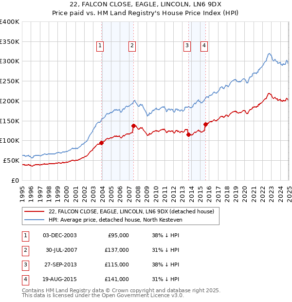 22, FALCON CLOSE, EAGLE, LINCOLN, LN6 9DX: Price paid vs HM Land Registry's House Price Index