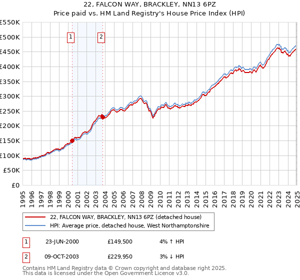 22, FALCON WAY, BRACKLEY, NN13 6PZ: Price paid vs HM Land Registry's House Price Index