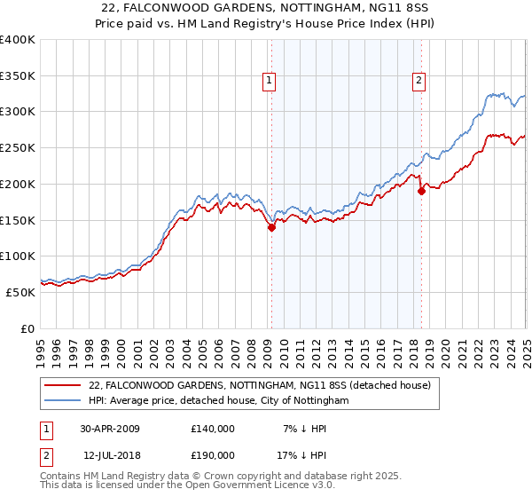 22, FALCONWOOD GARDENS, NOTTINGHAM, NG11 8SS: Price paid vs HM Land Registry's House Price Index