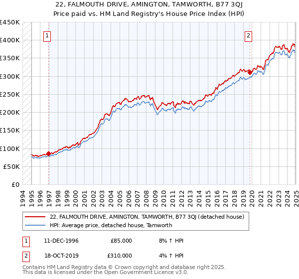 22, FALMOUTH DRIVE, AMINGTON, TAMWORTH, B77 3QJ: Price paid vs HM Land Registry's House Price Index
