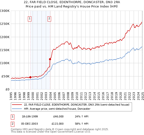 22, FAR FIELD CLOSE, EDENTHORPE, DONCASTER, DN3 2RA: Price paid vs HM Land Registry's House Price Index
