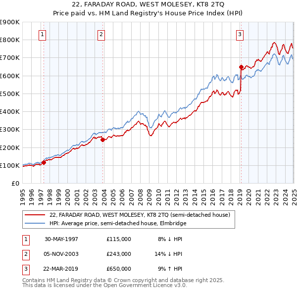 22, FARADAY ROAD, WEST MOLESEY, KT8 2TQ: Price paid vs HM Land Registry's House Price Index
