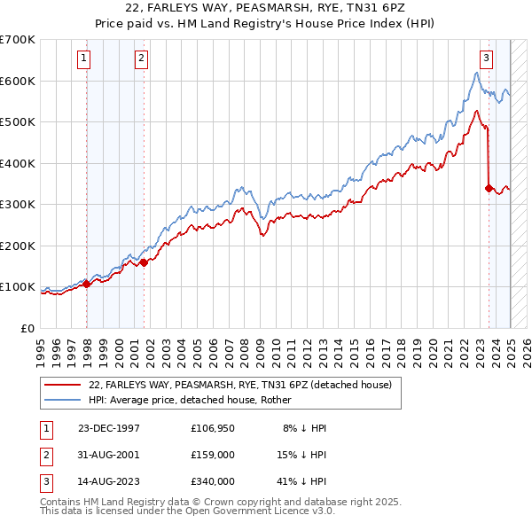 22, FARLEYS WAY, PEASMARSH, RYE, TN31 6PZ: Price paid vs HM Land Registry's House Price Index