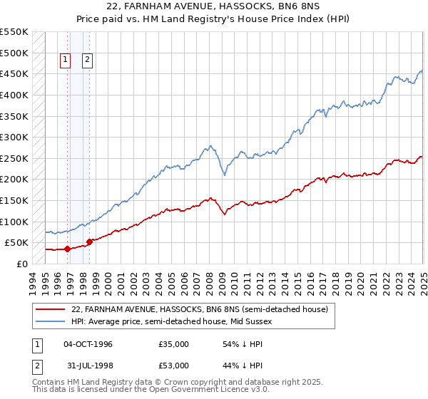 22, FARNHAM AVENUE, HASSOCKS, BN6 8NS: Price paid vs HM Land Registry's House Price Index