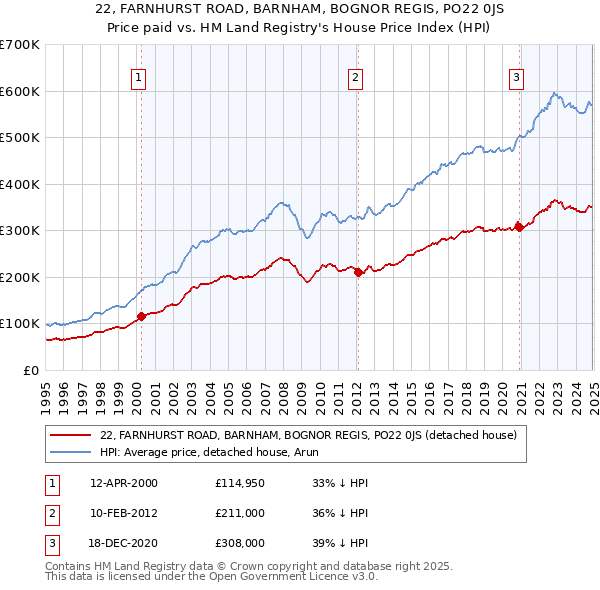 22, FARNHURST ROAD, BARNHAM, BOGNOR REGIS, PO22 0JS: Price paid vs HM Land Registry's House Price Index