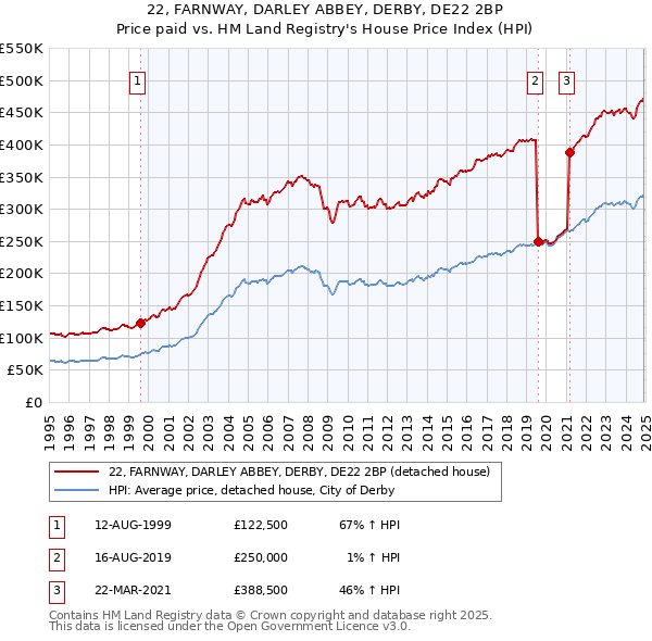 22, FARNWAY, DARLEY ABBEY, DERBY, DE22 2BP: Price paid vs HM Land Registry's House Price Index