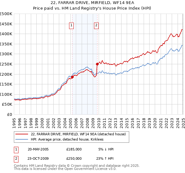 22, FARRAR DRIVE, MIRFIELD, WF14 9EA: Price paid vs HM Land Registry's House Price Index