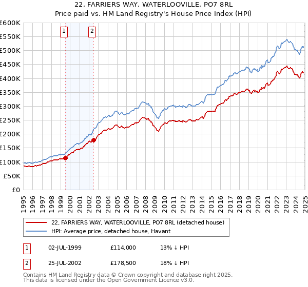 22, FARRIERS WAY, WATERLOOVILLE, PO7 8RL: Price paid vs HM Land Registry's House Price Index