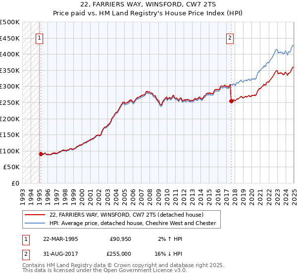 22, FARRIERS WAY, WINSFORD, CW7 2TS: Price paid vs HM Land Registry's House Price Index