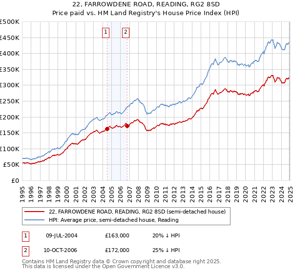 22, FARROWDENE ROAD, READING, RG2 8SD: Price paid vs HM Land Registry's House Price Index