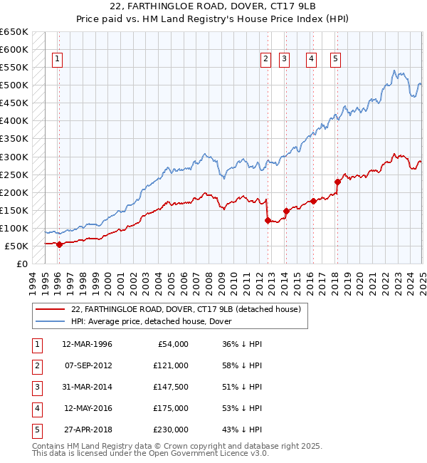 22, FARTHINGLOE ROAD, DOVER, CT17 9LB: Price paid vs HM Land Registry's House Price Index