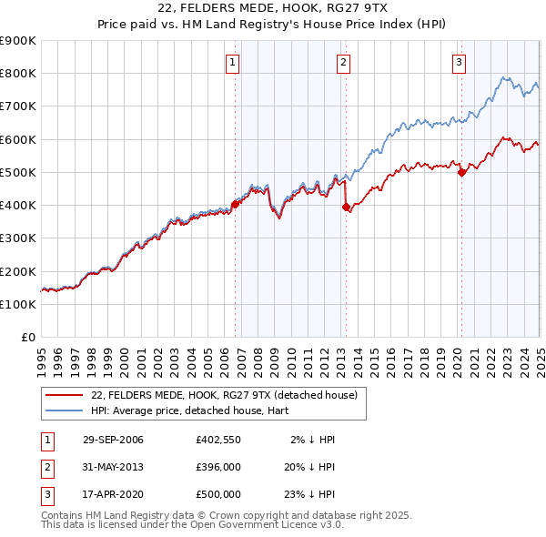 22, FELDERS MEDE, HOOK, RG27 9TX: Price paid vs HM Land Registry's House Price Index