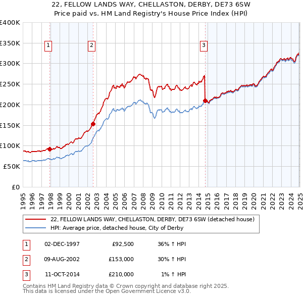 22, FELLOW LANDS WAY, CHELLASTON, DERBY, DE73 6SW: Price paid vs HM Land Registry's House Price Index