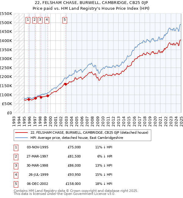 22, FELSHAM CHASE, BURWELL, CAMBRIDGE, CB25 0JP: Price paid vs HM Land Registry's House Price Index