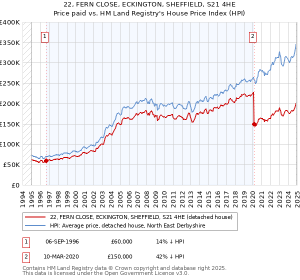 22, FERN CLOSE, ECKINGTON, SHEFFIELD, S21 4HE: Price paid vs HM Land Registry's House Price Index