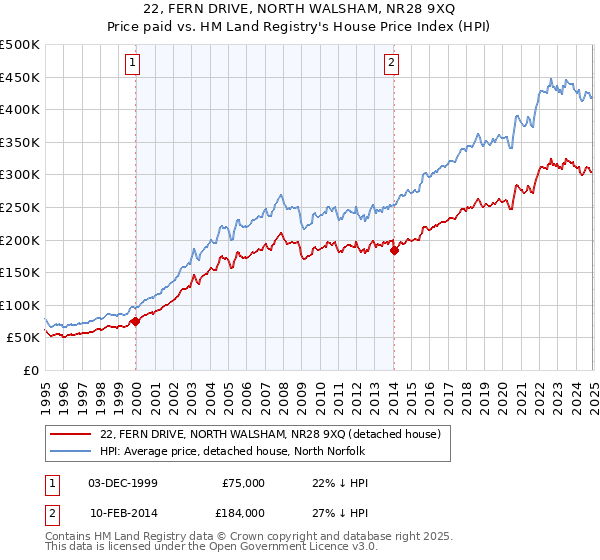 22, FERN DRIVE, NORTH WALSHAM, NR28 9XQ: Price paid vs HM Land Registry's House Price Index