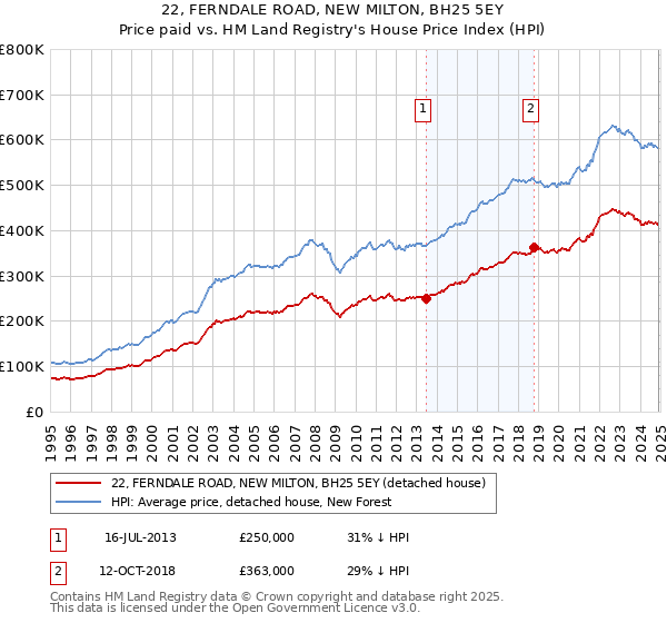 22, FERNDALE ROAD, NEW MILTON, BH25 5EY: Price paid vs HM Land Registry's House Price Index