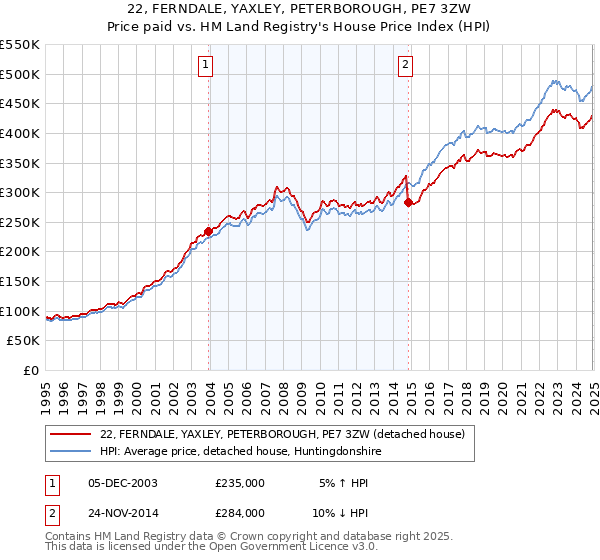 22, FERNDALE, YAXLEY, PETERBOROUGH, PE7 3ZW: Price paid vs HM Land Registry's House Price Index