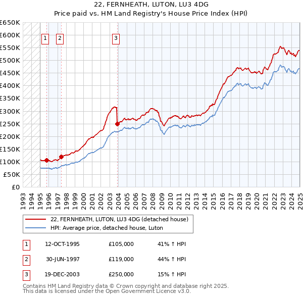 22, FERNHEATH, LUTON, LU3 4DG: Price paid vs HM Land Registry's House Price Index