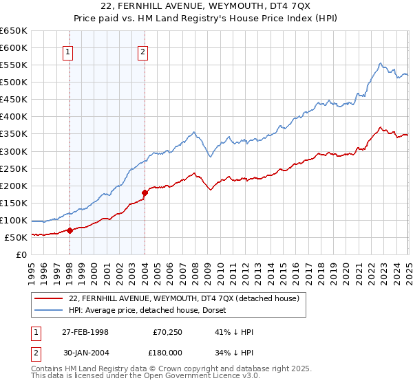 22, FERNHILL AVENUE, WEYMOUTH, DT4 7QX: Price paid vs HM Land Registry's House Price Index