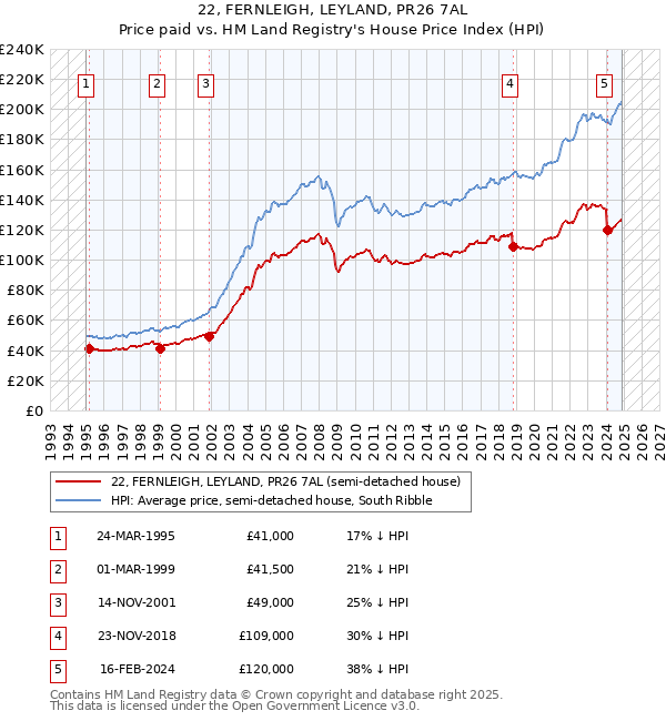 22, FERNLEIGH, LEYLAND, PR26 7AL: Price paid vs HM Land Registry's House Price Index